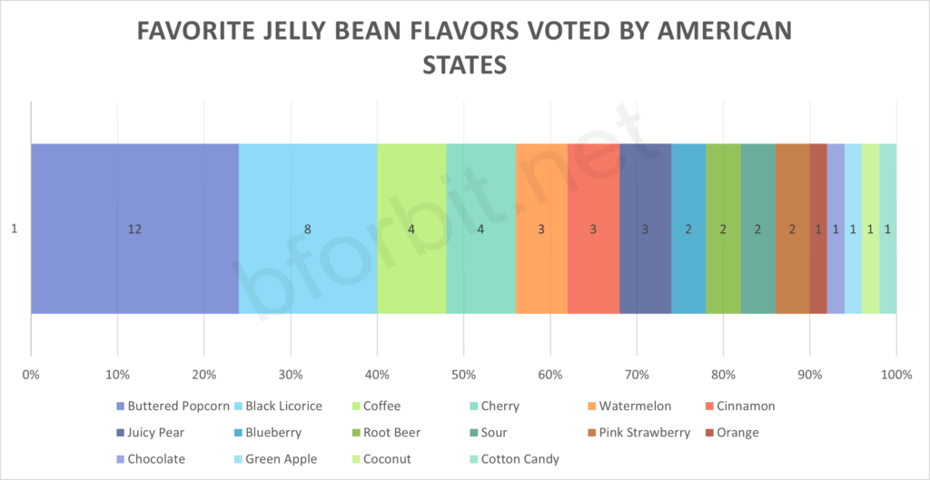 Multi-colored stacked bar chart of various jelly bean flavors voted by American states
