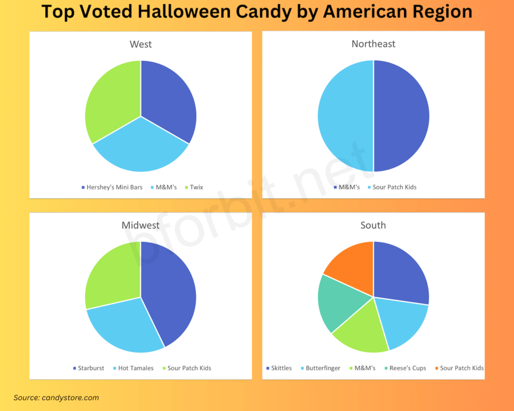 Series of pie charts listing candy with 2 or more votes for favorite Halloween candy by American region