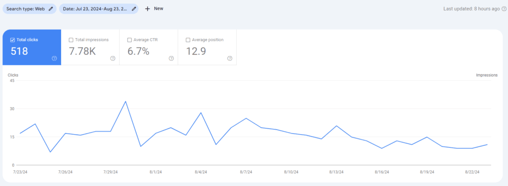 Google Search Console site results after publishing a blog post